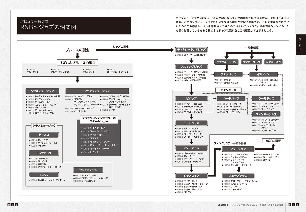 デジタル世代の音楽教本｜実践 アレンジ・テクニック | 株式会社ビー